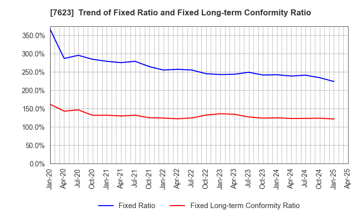 7623 SUNAUTAS CO.,LTD.: Trend of Fixed Ratio and Fixed Long-term Conformity Ratio