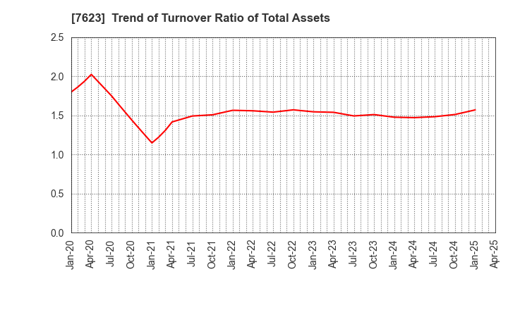7623 SUNAUTAS CO.,LTD.: Trend of Turnover Ratio of Total Assets