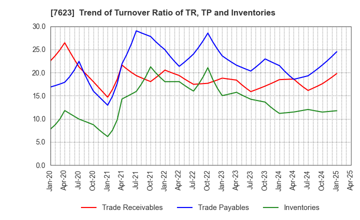 7623 SUNAUTAS CO.,LTD.: Trend of Turnover Ratio of TR, TP and Inventories