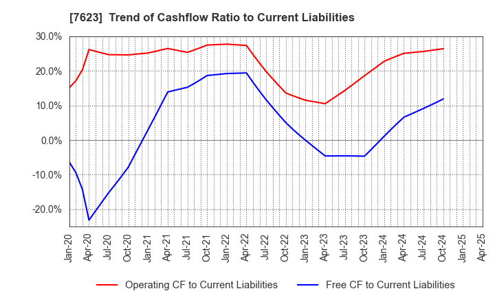 7623 SUNAUTAS CO.,LTD.: Trend of Cashflow Ratio to Current Liabilities