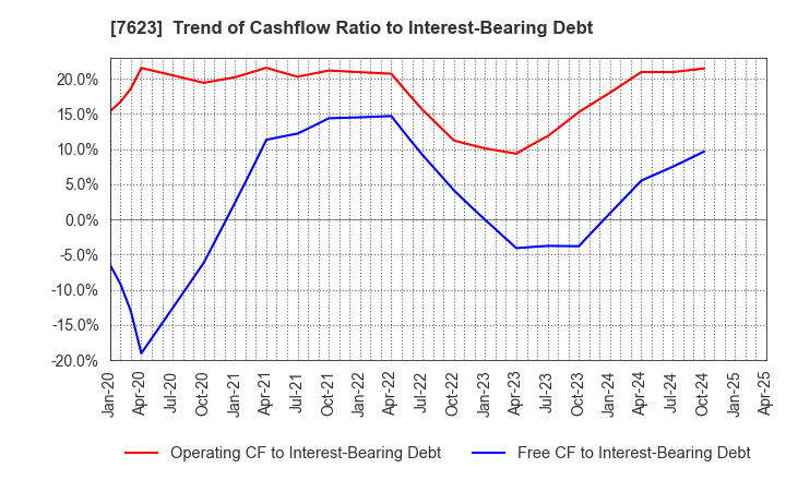 7623 SUNAUTAS CO.,LTD.: Trend of Cashflow Ratio to Interest-Bearing Debt