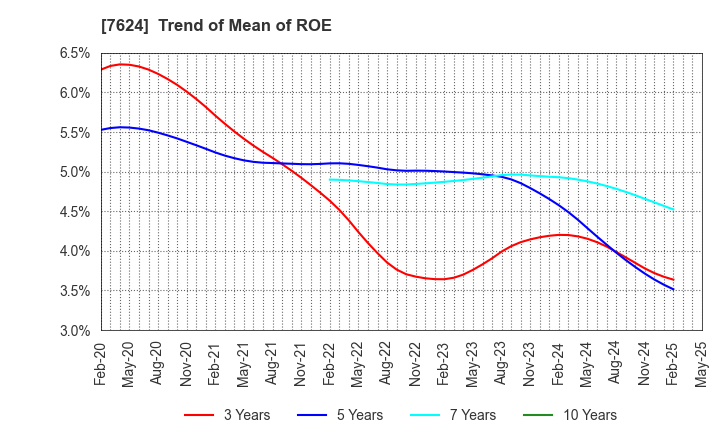 7624 Naito & Co.,Ltd.: Trend of Mean of ROE