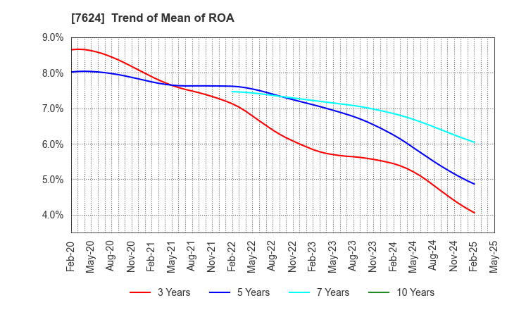 7624 Naito & Co.,Ltd.: Trend of Mean of ROA