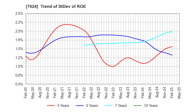 7624 Naito & Co.,Ltd.: Trend of StDev of ROE