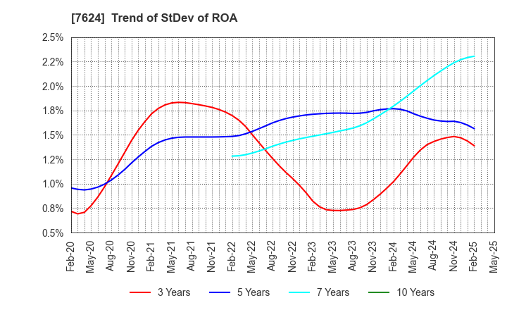 7624 Naito & Co.,Ltd.: Trend of StDev of ROA