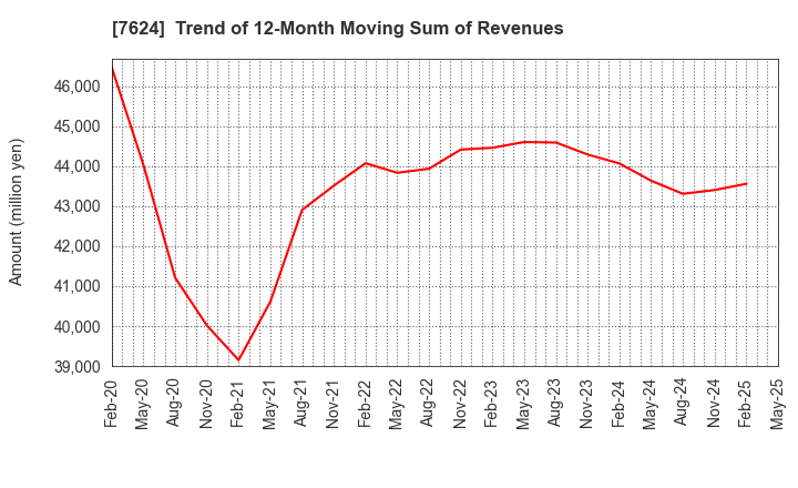 7624 Naito & Co.,Ltd.: Trend of 12-Month Moving Sum of Revenues