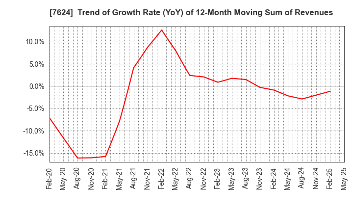 7624 Naito & Co.,Ltd.: Trend of Growth Rate (YoY) of 12-Month Moving Sum of Revenues