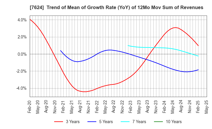 7624 Naito & Co.,Ltd.: Trend of Mean of Growth Rate (YoY) of 12Mo Mov Sum of Revenues