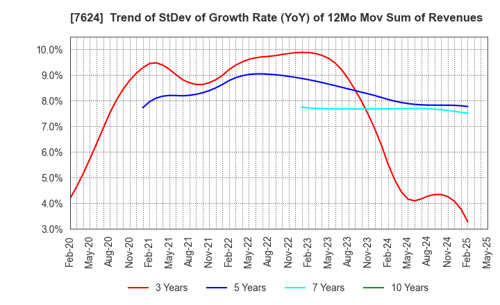 7624 Naito & Co.,Ltd.: Trend of StDev of Growth Rate (YoY) of 12Mo Mov Sum of Revenues