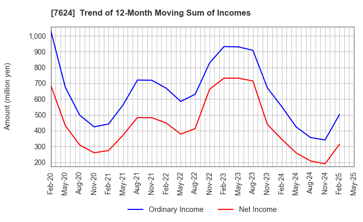 7624 Naito & Co.,Ltd.: Trend of 12-Month Moving Sum of Incomes