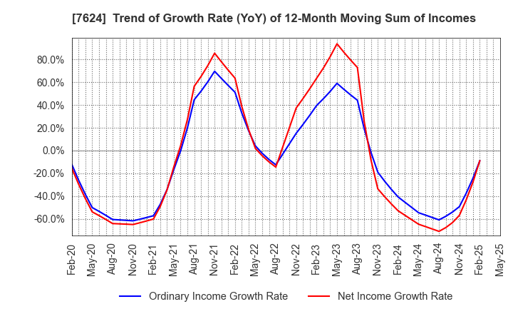 7624 Naito & Co.,Ltd.: Trend of Growth Rate (YoY) of 12-Month Moving Sum of Incomes