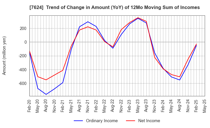 7624 Naito & Co.,Ltd.: Trend of Change in Amount (YoY) of 12Mo Moving Sum of Incomes