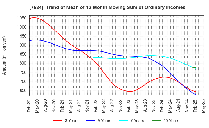 7624 Naito & Co.,Ltd.: Trend of Mean of 12-Month Moving Sum of Ordinary Incomes