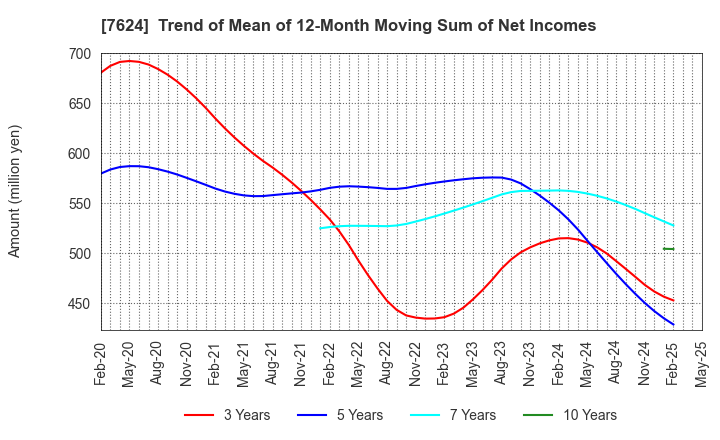 7624 Naito & Co.,Ltd.: Trend of Mean of 12-Month Moving Sum of Net Incomes