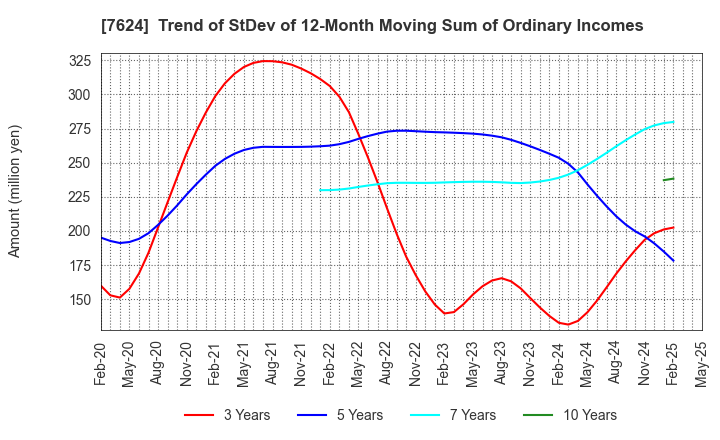 7624 Naito & Co.,Ltd.: Trend of StDev of 12-Month Moving Sum of Ordinary Incomes