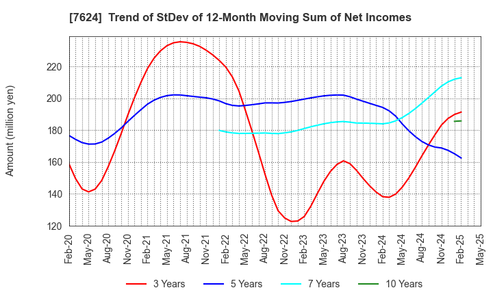 7624 Naito & Co.,Ltd.: Trend of StDev of 12-Month Moving Sum of Net Incomes