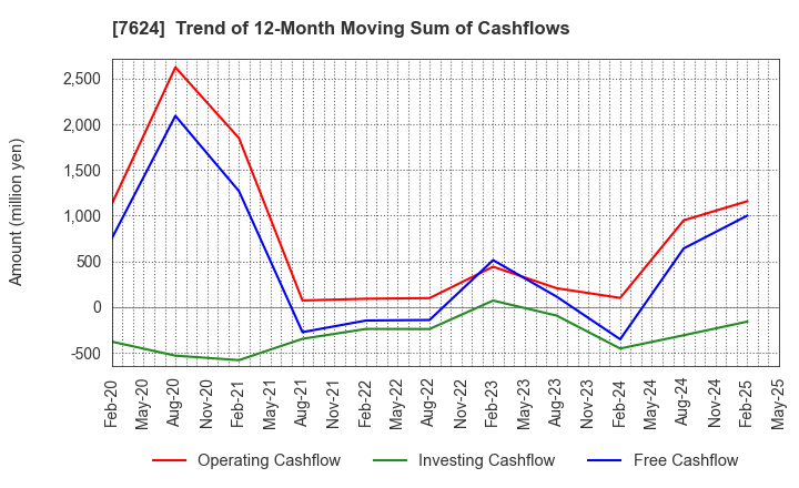 7624 Naito & Co.,Ltd.: Trend of 12-Month Moving Sum of Cashflows