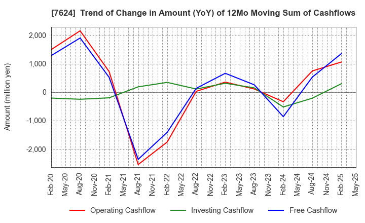7624 Naito & Co.,Ltd.: Trend of Change in Amount (YoY) of 12Mo Moving Sum of Cashflows