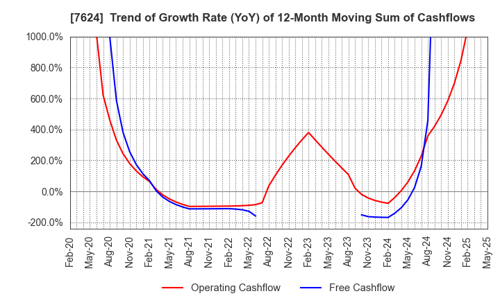 7624 Naito & Co.,Ltd.: Trend of Growth Rate (YoY) of 12-Month Moving Sum of Cashflows