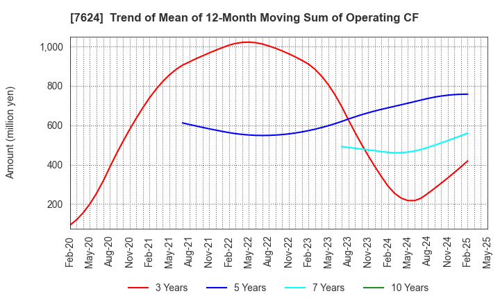 7624 Naito & Co.,Ltd.: Trend of Mean of 12-Month Moving Sum of Operating CF