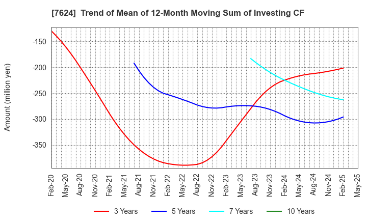 7624 Naito & Co.,Ltd.: Trend of Mean of 12-Month Moving Sum of Investing CF
