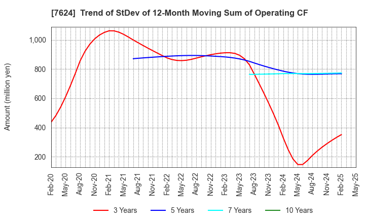 7624 Naito & Co.,Ltd.: Trend of StDev of 12-Month Moving Sum of Operating CF