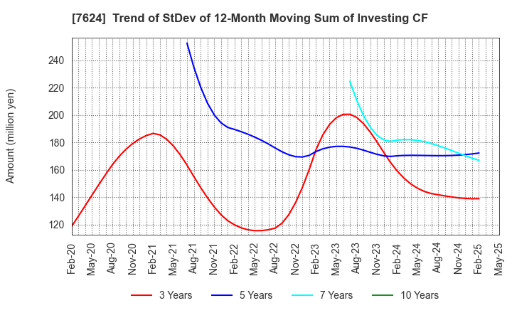 7624 Naito & Co.,Ltd.: Trend of StDev of 12-Month Moving Sum of Investing CF