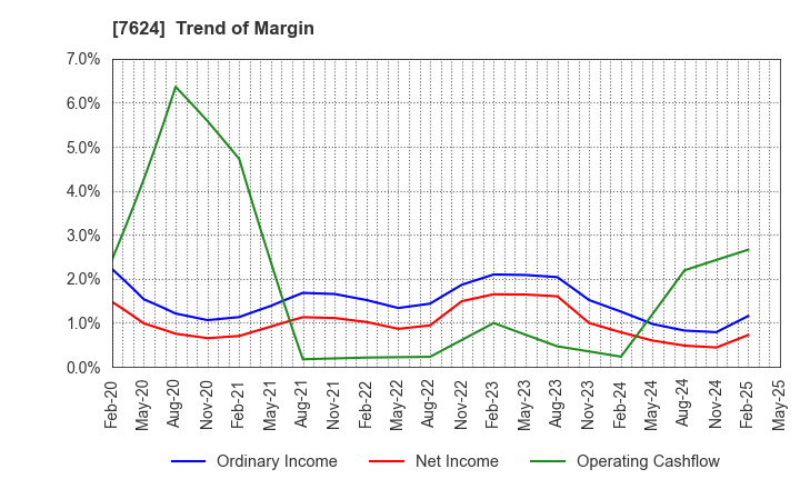 7624 Naito & Co.,Ltd.: Trend of Margin