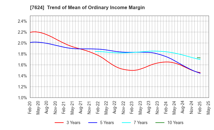 7624 Naito & Co.,Ltd.: Trend of Mean of Ordinary Income Margin