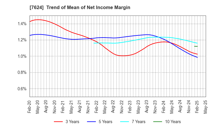 7624 Naito & Co.,Ltd.: Trend of Mean of Net Income Margin