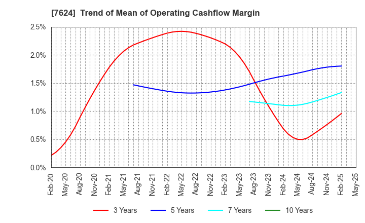 7624 Naito & Co.,Ltd.: Trend of Mean of Operating Cashflow Margin
