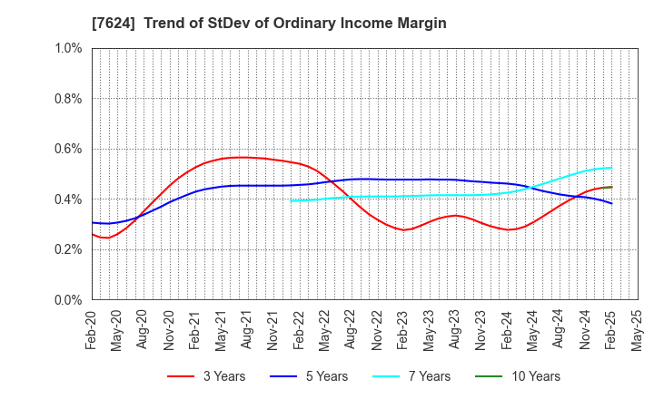 7624 Naito & Co.,Ltd.: Trend of StDev of Ordinary Income Margin
