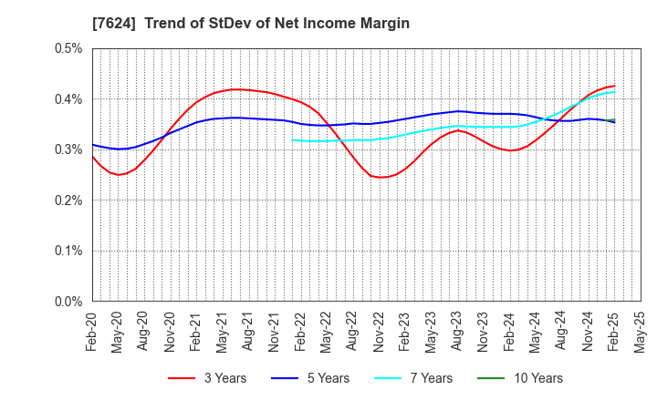 7624 Naito & Co.,Ltd.: Trend of StDev of Net Income Margin