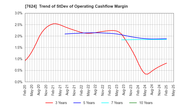 7624 Naito & Co.,Ltd.: Trend of StDev of Operating Cashflow Margin