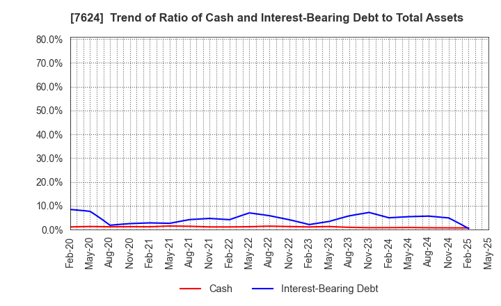 7624 Naito & Co.,Ltd.: Trend of Ratio of Cash and Interest-Bearing Debt to Total Assets