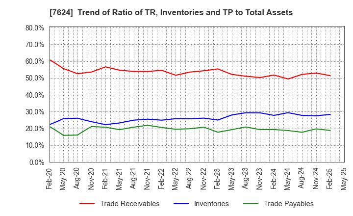 7624 Naito & Co.,Ltd.: Trend of Ratio of TR, Inventories and TP to Total Assets