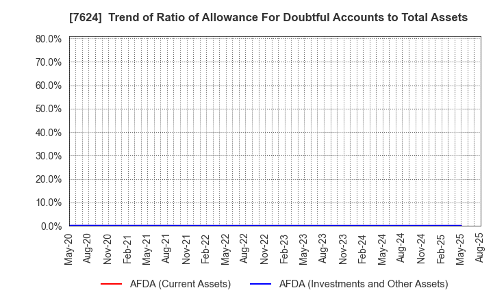 7624 Naito & Co.,Ltd.: Trend of Ratio of Allowance For Doubtful Accounts to Total Assets