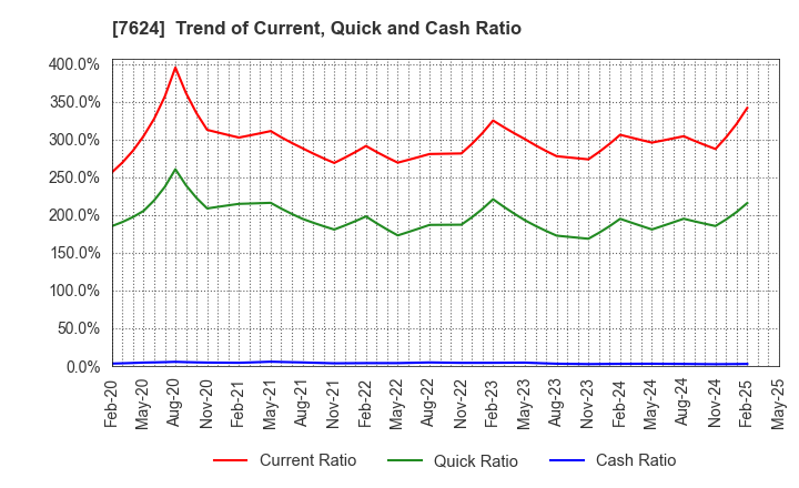 7624 Naito & Co.,Ltd.: Trend of Current, Quick and Cash Ratio