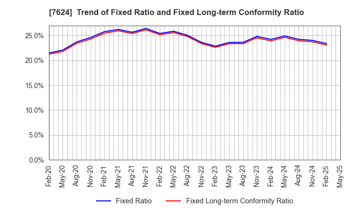 7624 Naito & Co.,Ltd.: Trend of Fixed Ratio and Fixed Long-term Conformity Ratio