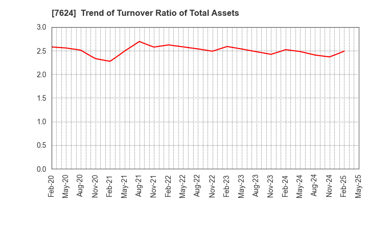 7624 Naito & Co.,Ltd.: Trend of Turnover Ratio of Total Assets