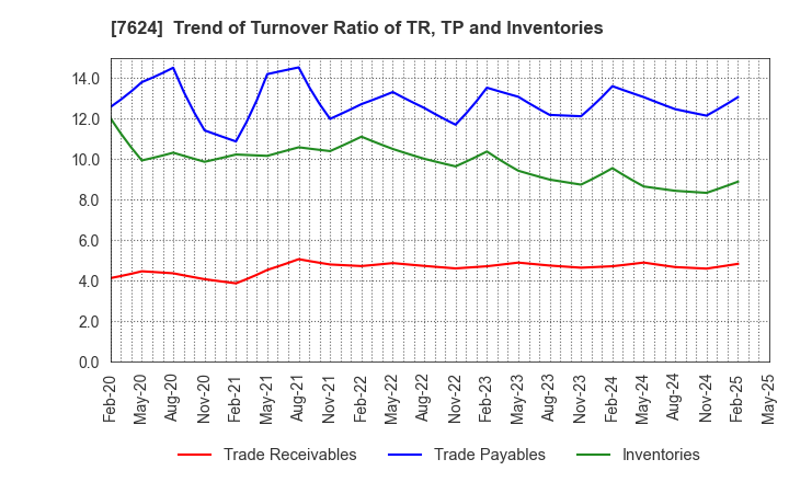 7624 Naito & Co.,Ltd.: Trend of Turnover Ratio of TR, TP and Inventories
