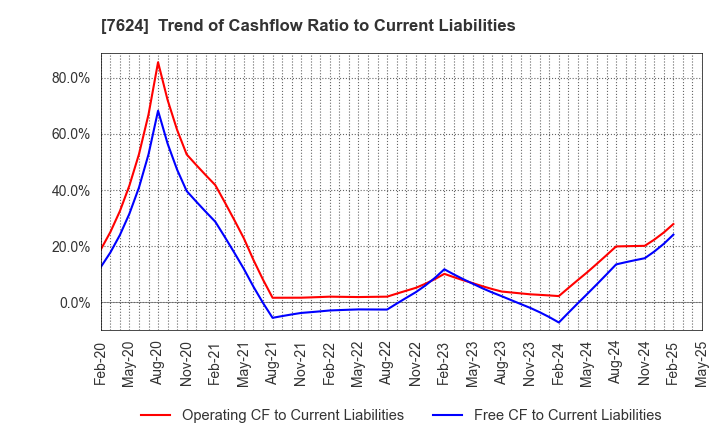 7624 Naito & Co.,Ltd.: Trend of Cashflow Ratio to Current Liabilities