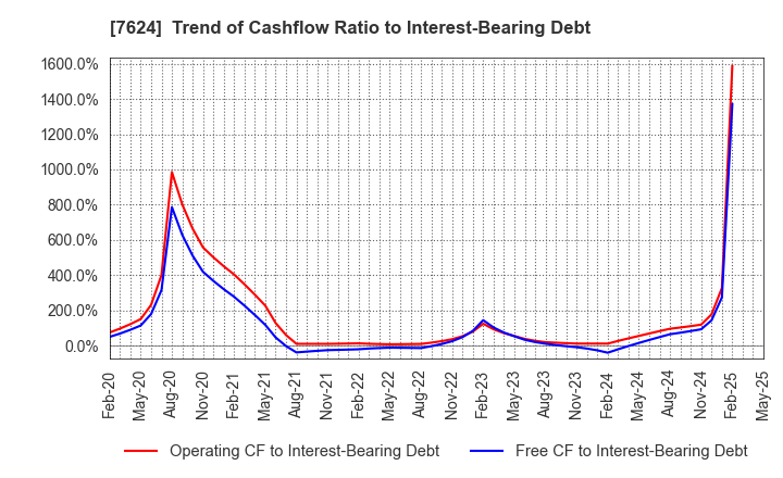 7624 Naito & Co.,Ltd.: Trend of Cashflow Ratio to Interest-Bearing Debt
