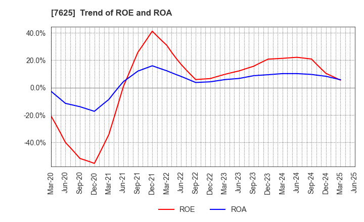 7625 GLOBAL-DINING,INC.: Trend of ROE and ROA