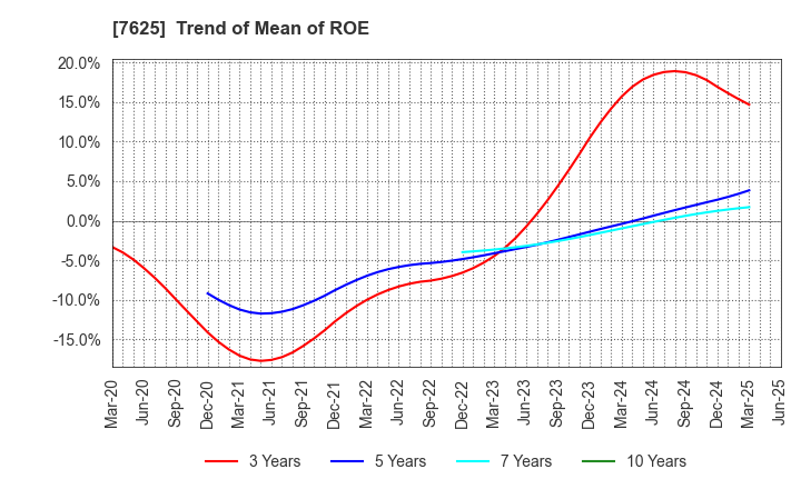 7625 GLOBAL-DINING,INC.: Trend of Mean of ROE