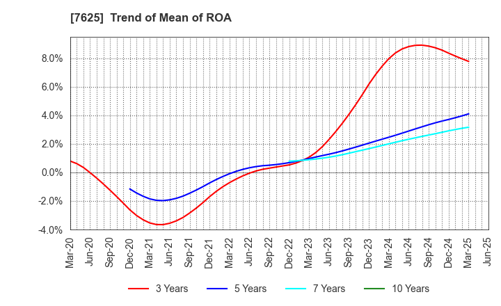 7625 GLOBAL-DINING,INC.: Trend of Mean of ROA
