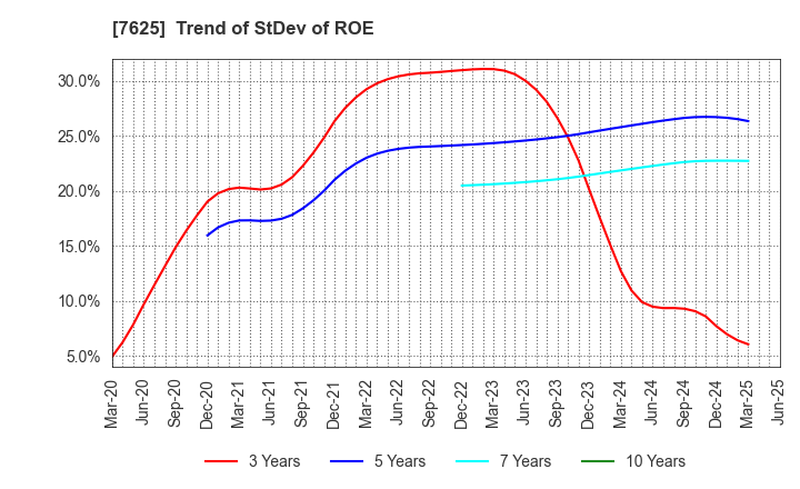 7625 GLOBAL-DINING,INC.: Trend of StDev of ROE