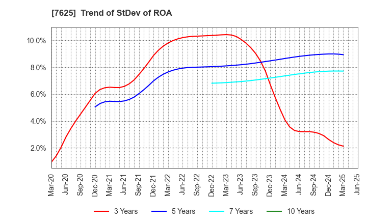 7625 GLOBAL-DINING,INC.: Trend of StDev of ROA