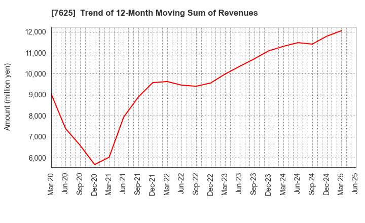 7625 GLOBAL-DINING,INC.: Trend of 12-Month Moving Sum of Revenues