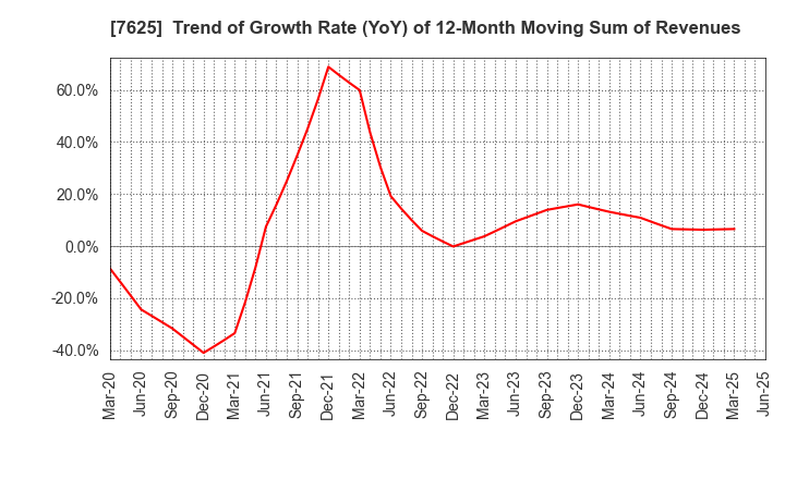 7625 GLOBAL-DINING,INC.: Trend of Growth Rate (YoY) of 12-Month Moving Sum of Revenues
